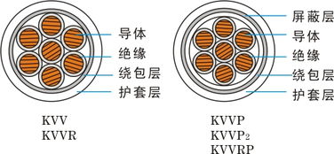 控制电缆用途 KVVR10 1.5每米价格多少KVVR软控制线缆